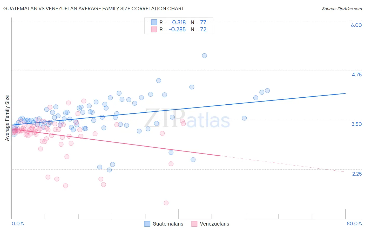 Guatemalan vs Venezuelan Average Family Size