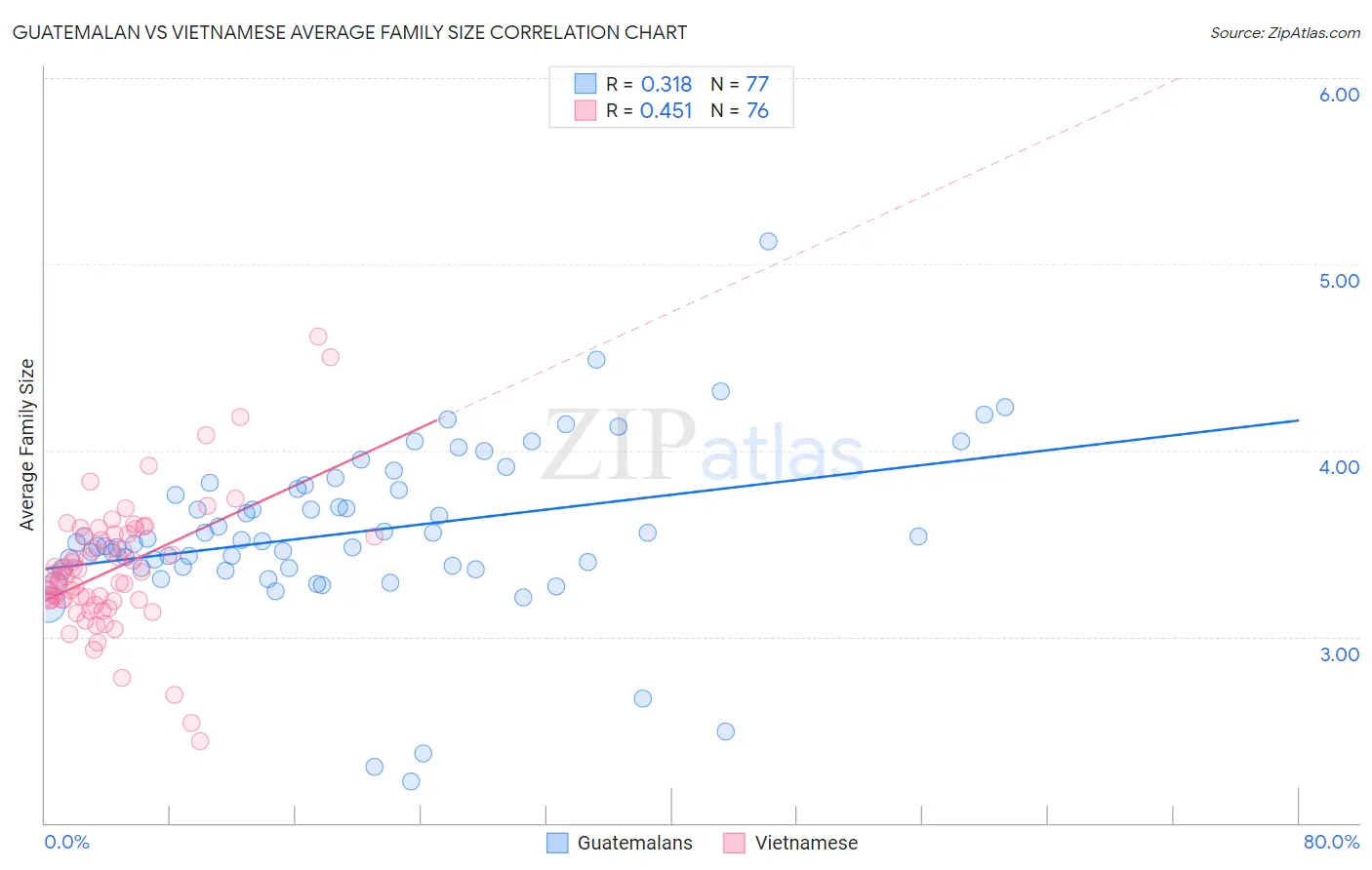 Guatemalan vs Vietnamese Average Family Size