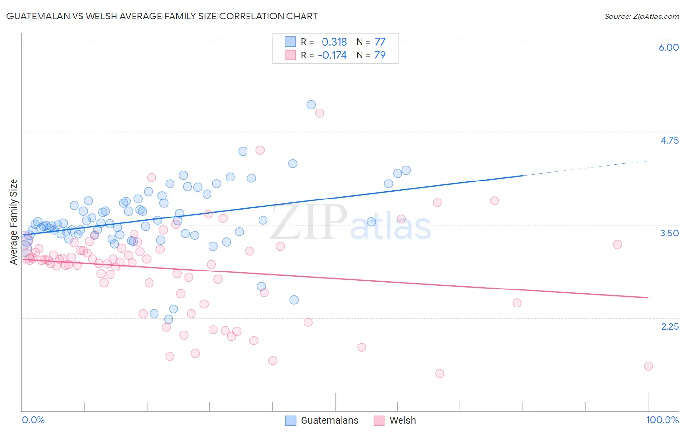 Guatemalan vs Welsh Average Family Size