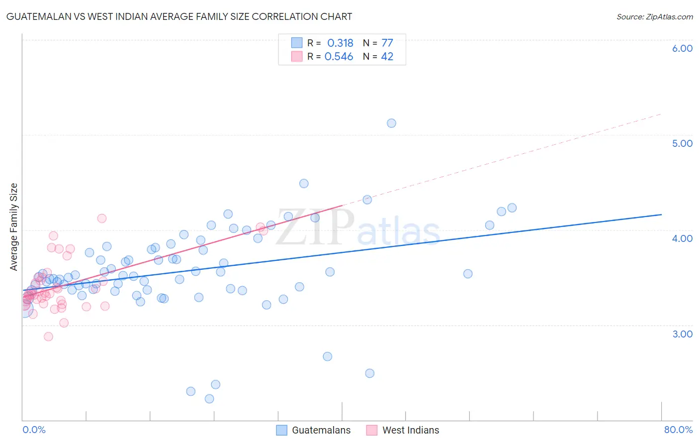 Guatemalan vs West Indian Average Family Size