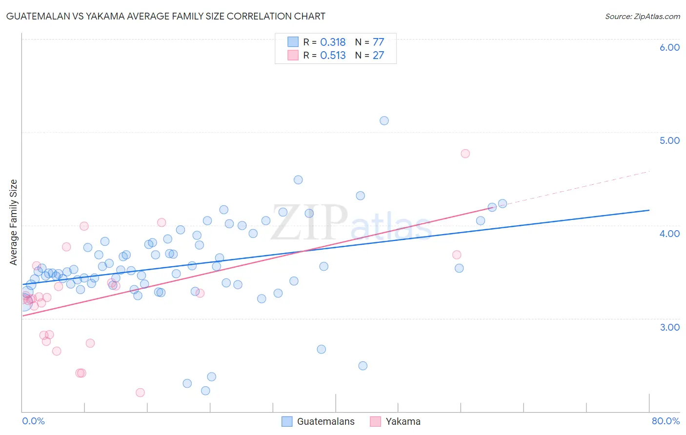 Guatemalan vs Yakama Average Family Size