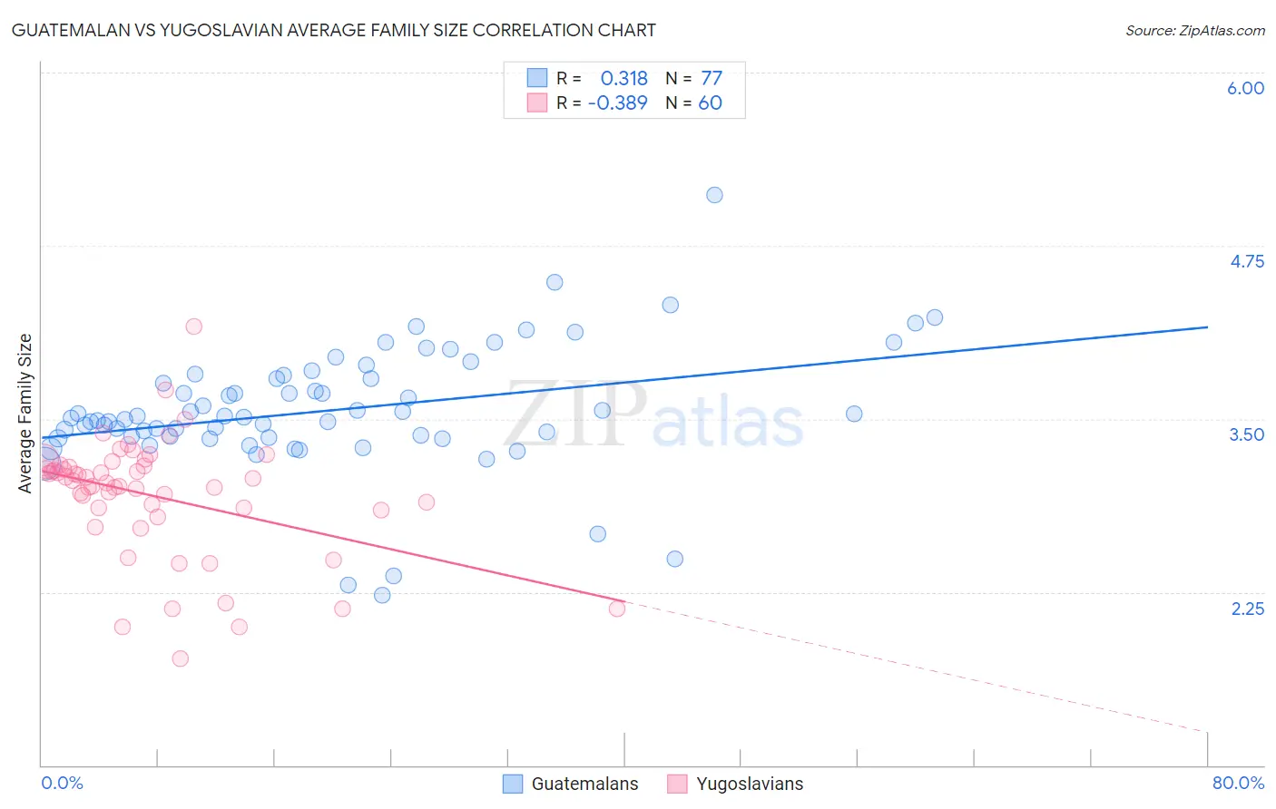 Guatemalan vs Yugoslavian Average Family Size