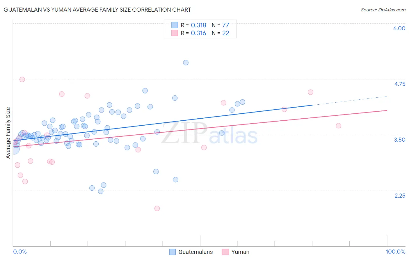 Guatemalan vs Yuman Average Family Size