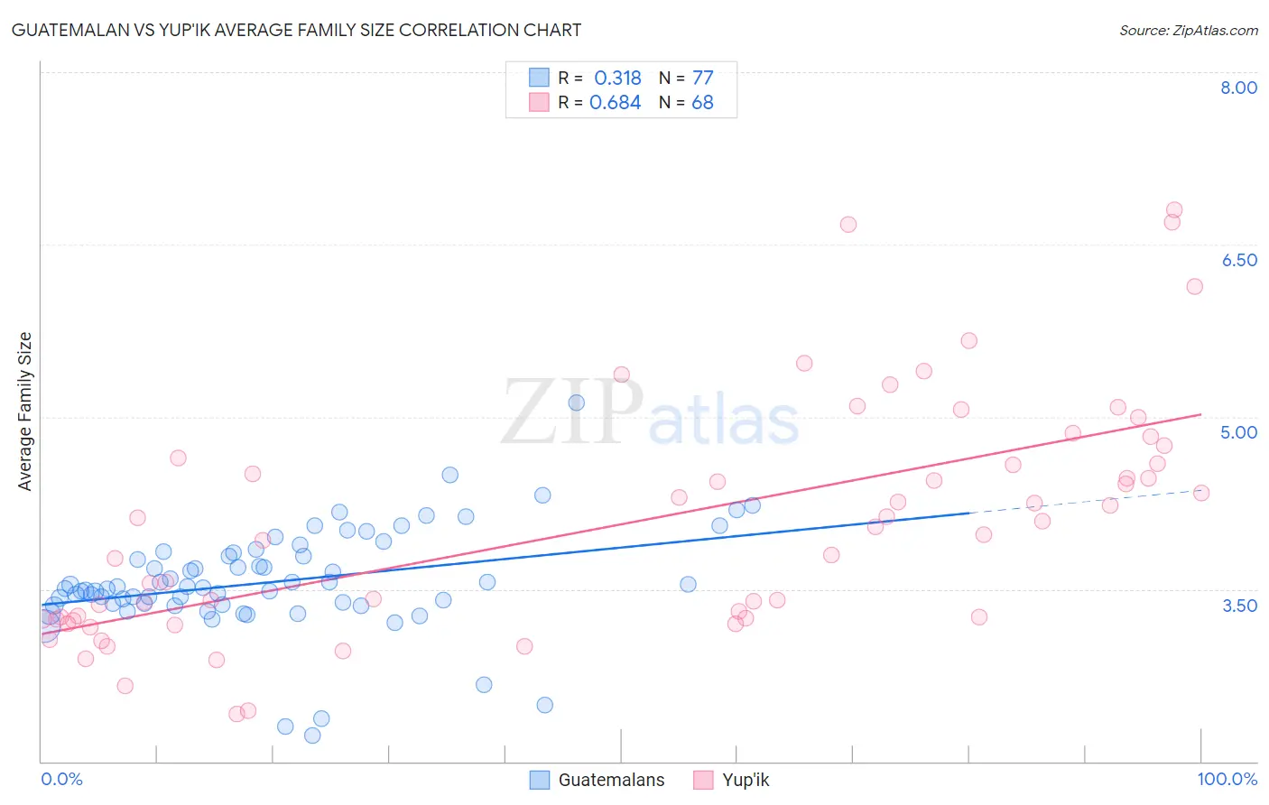 Guatemalan vs Yup'ik Average Family Size