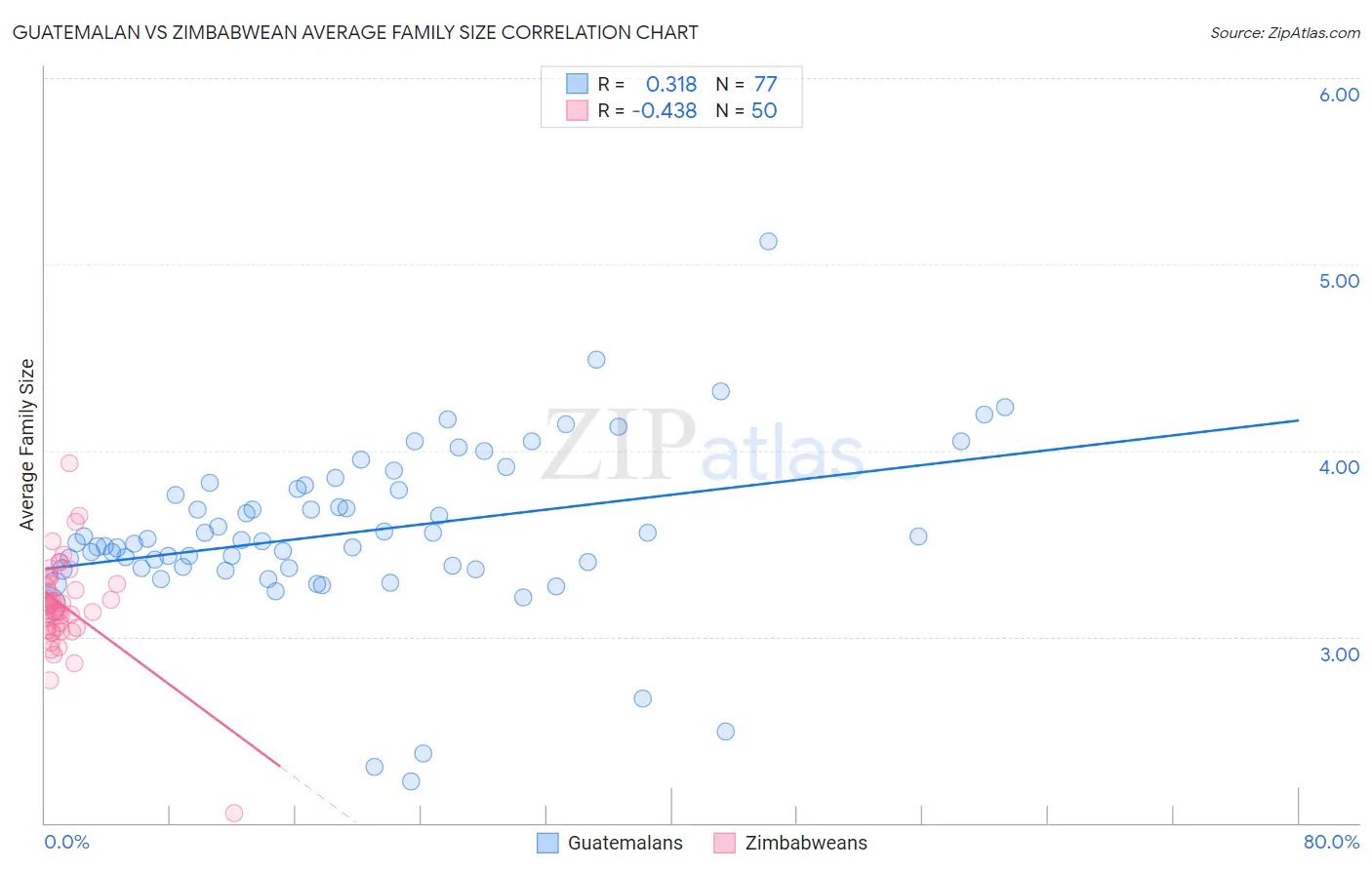 Guatemalan vs Zimbabwean Average Family Size