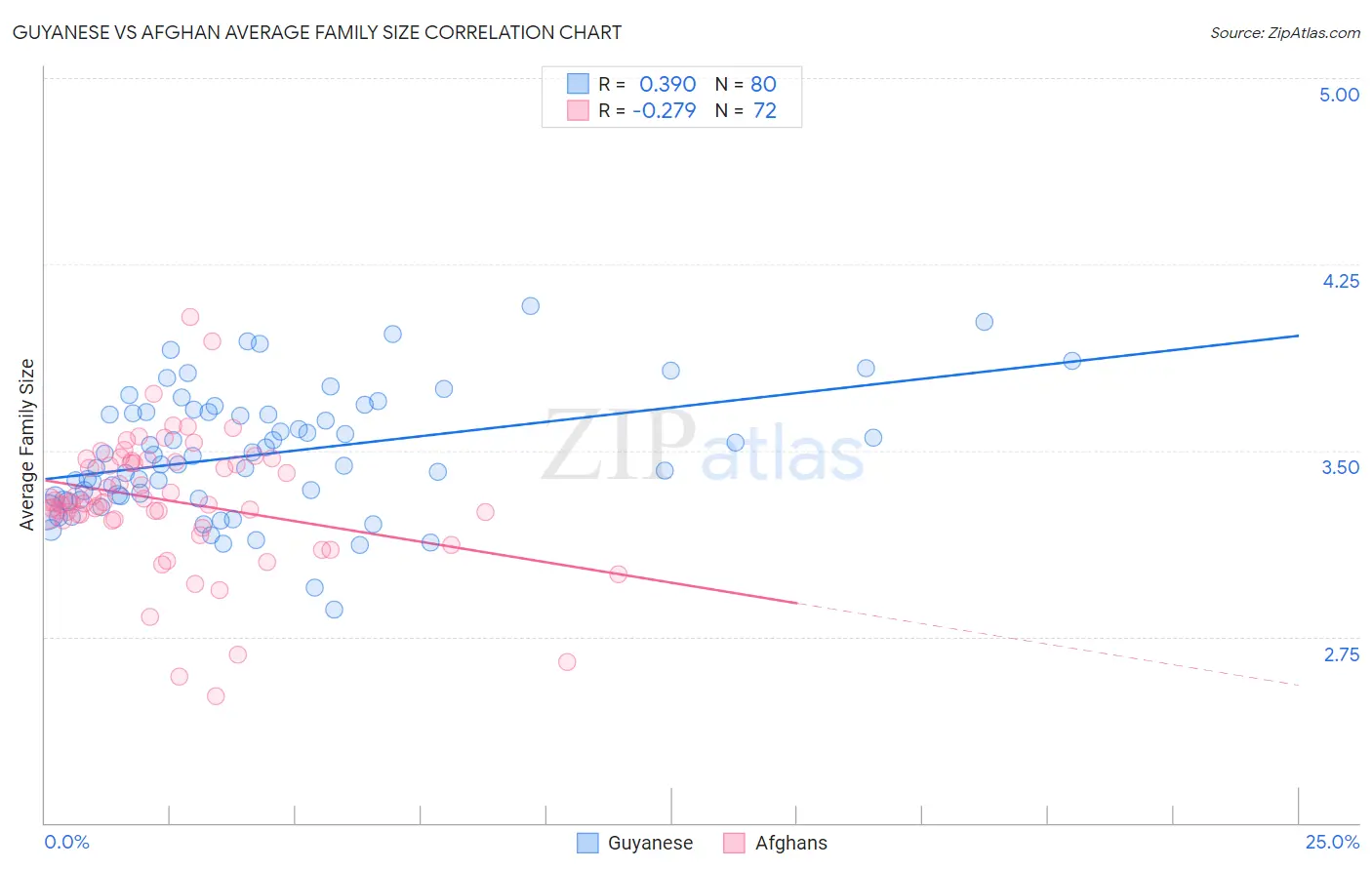 Guyanese vs Afghan Average Family Size