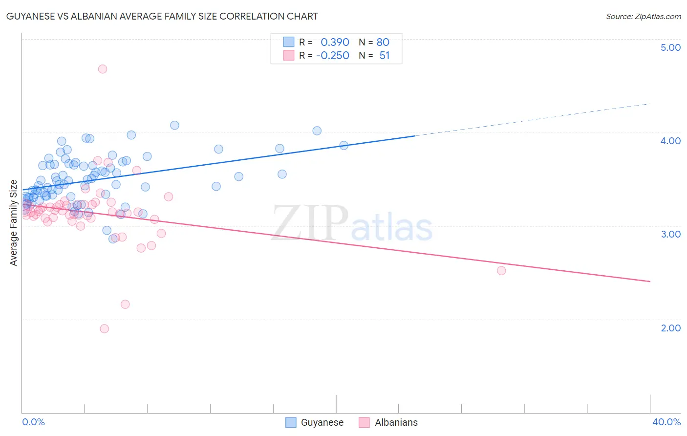 Guyanese vs Albanian Average Family Size