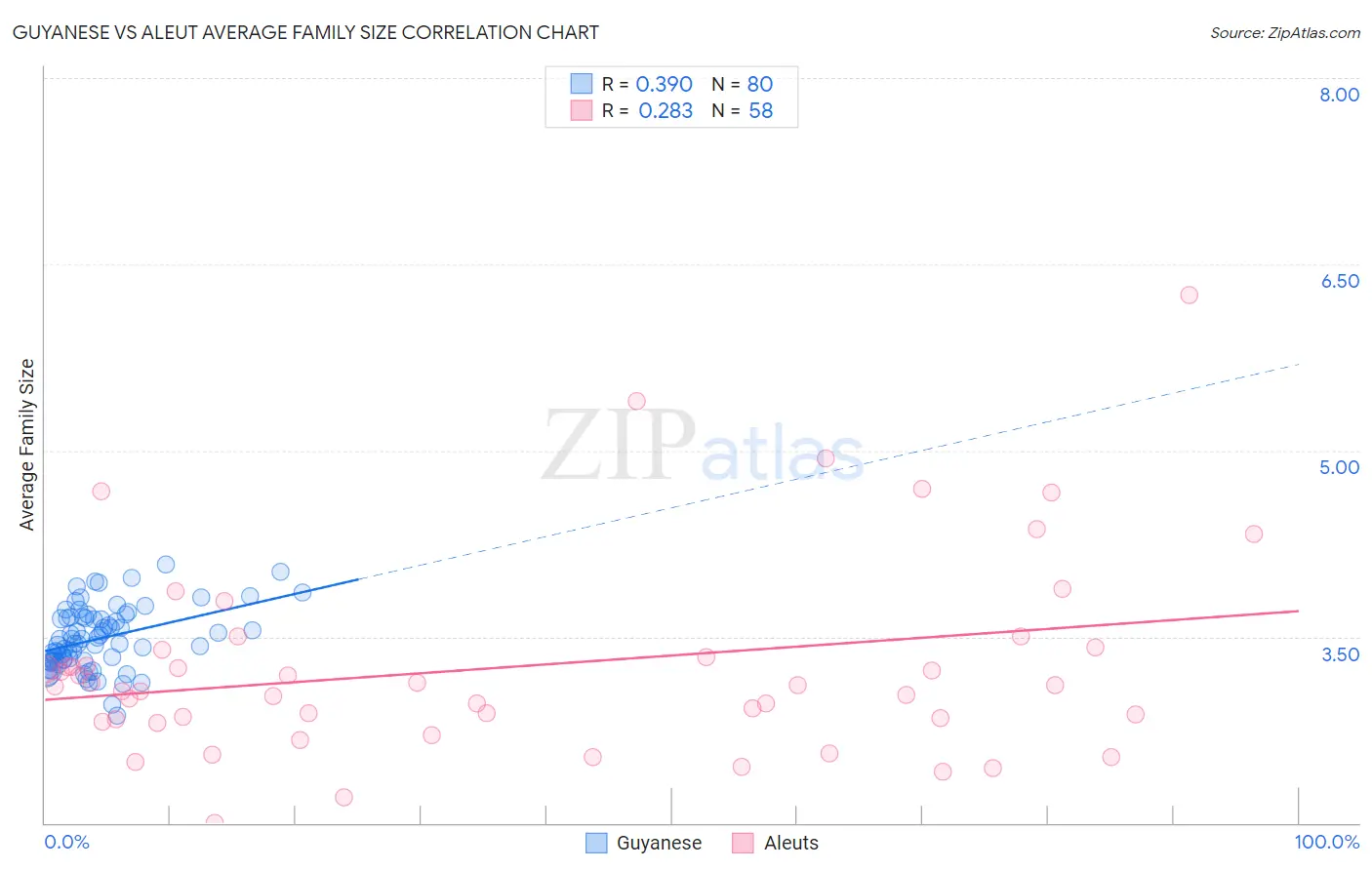 Guyanese vs Aleut Average Family Size