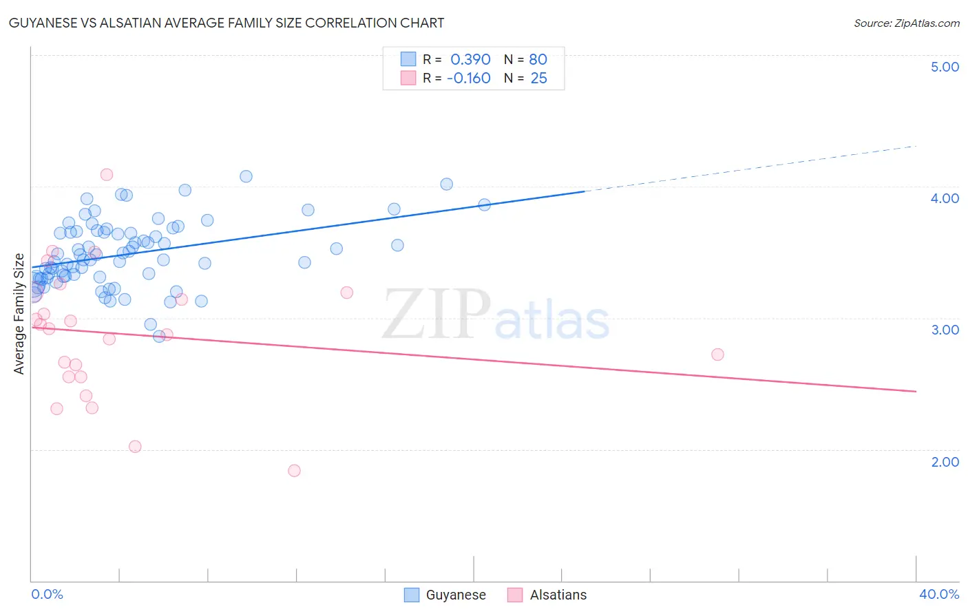 Guyanese vs Alsatian Average Family Size