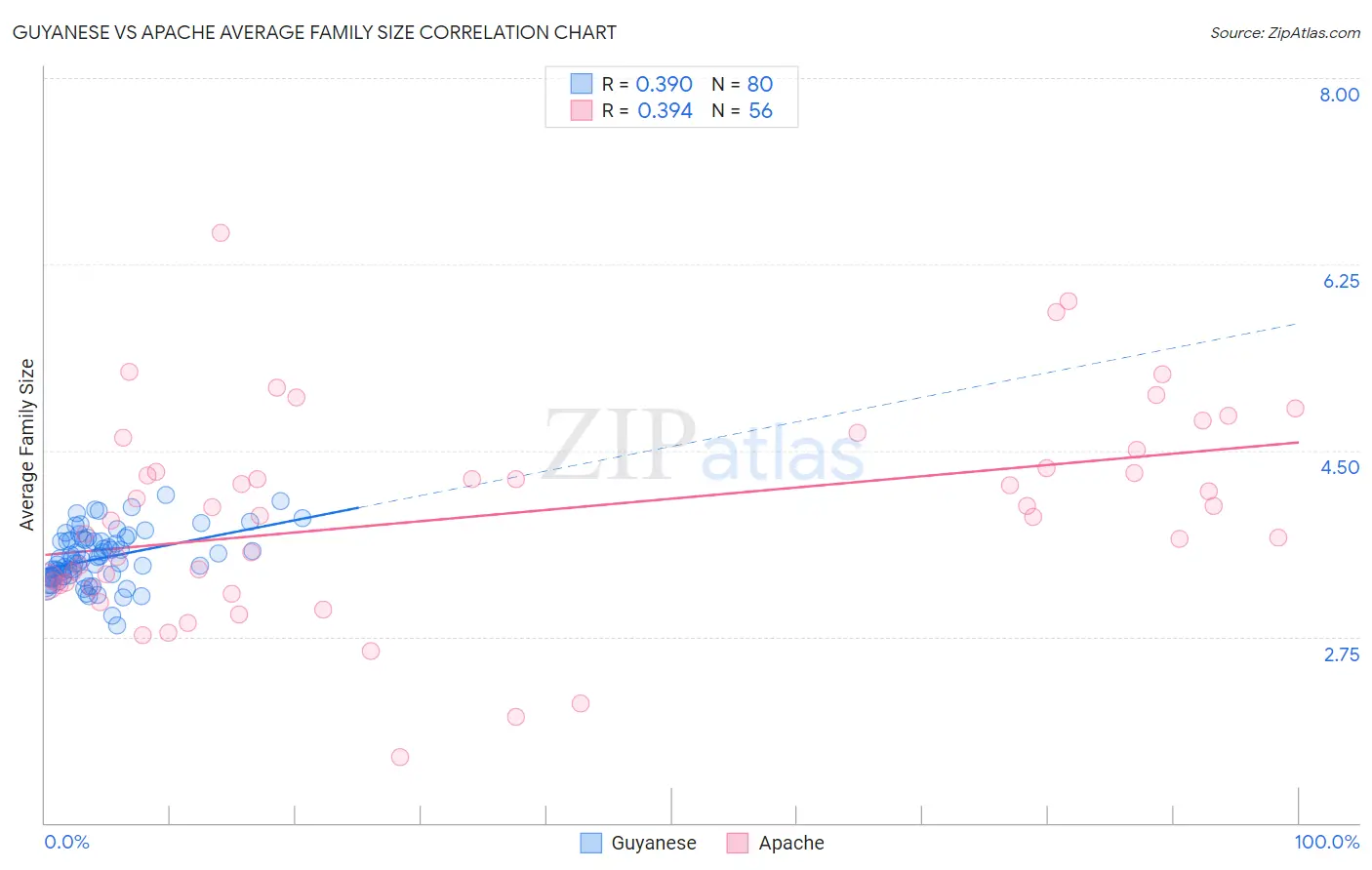 Guyanese vs Apache Average Family Size