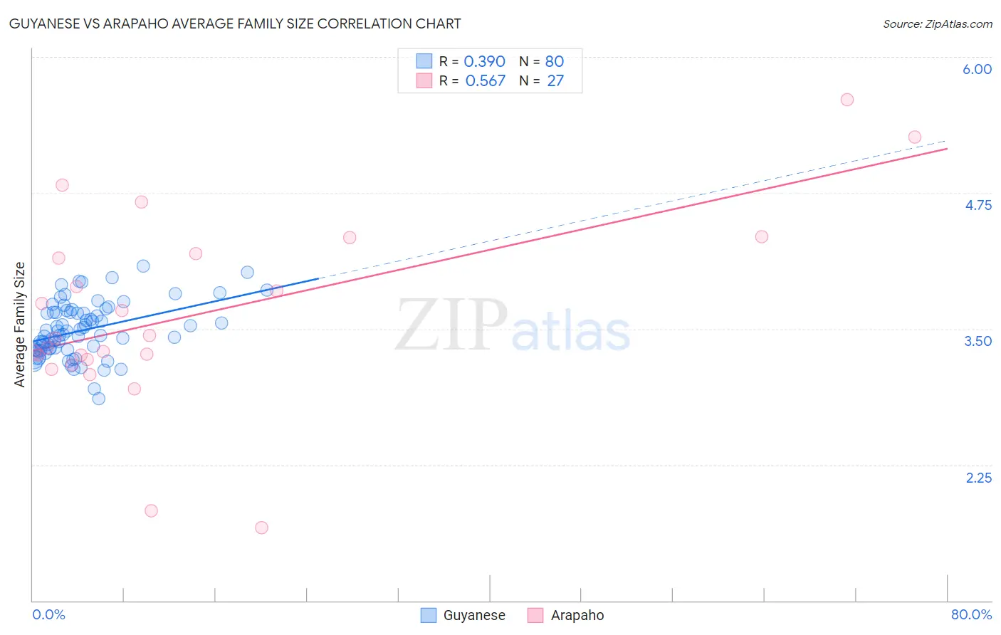 Guyanese vs Arapaho Average Family Size