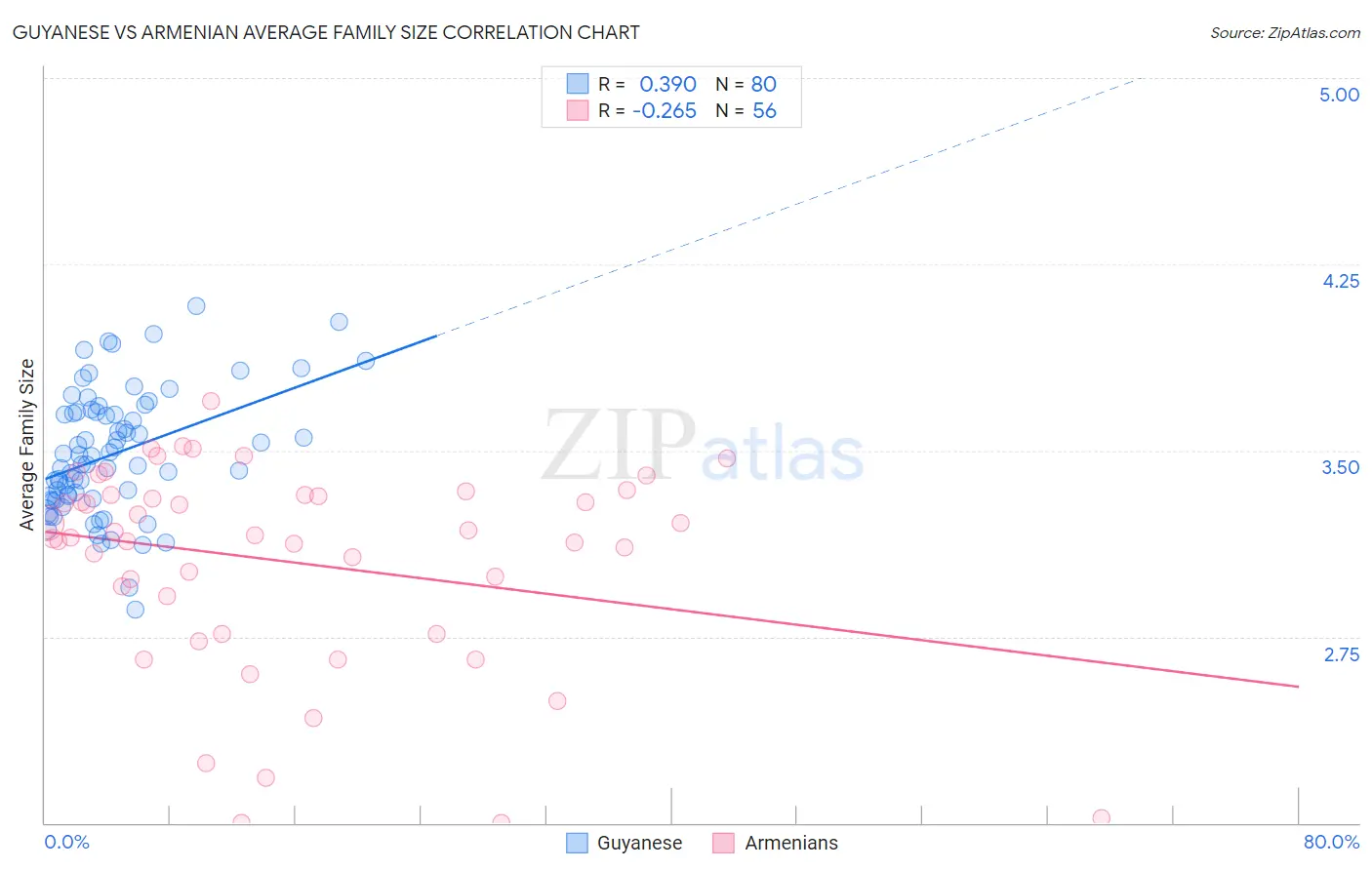 Guyanese vs Armenian Average Family Size