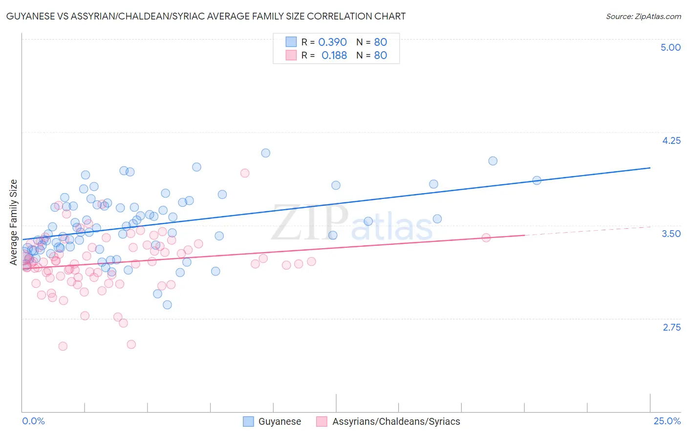 Guyanese vs Assyrian/Chaldean/Syriac Average Family Size