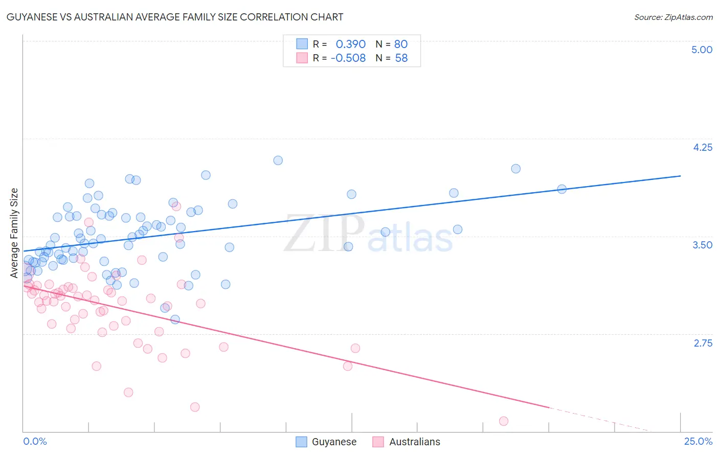 Guyanese vs Australian Average Family Size