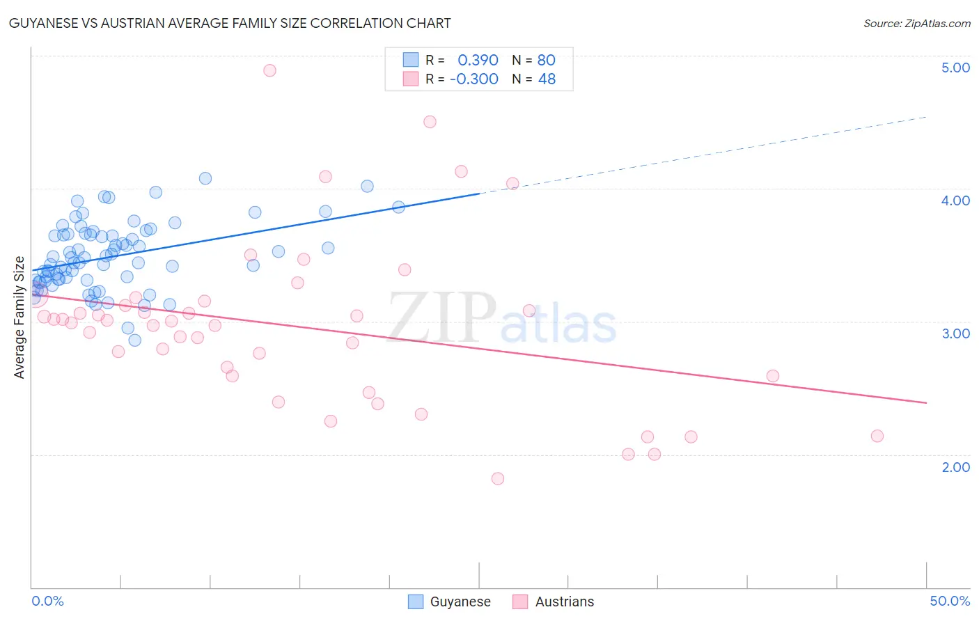 Guyanese vs Austrian Average Family Size
