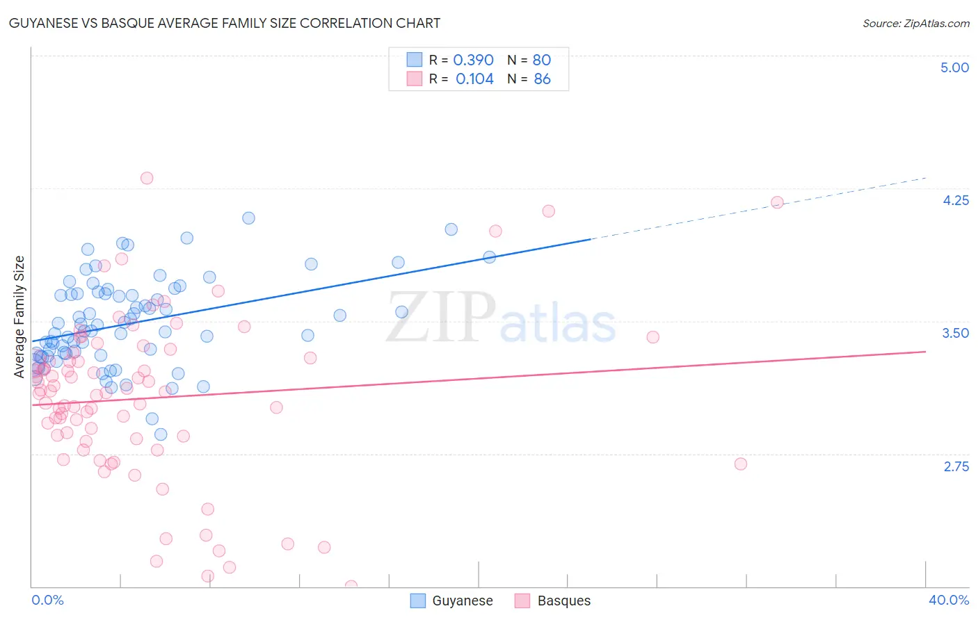 Guyanese vs Basque Average Family Size