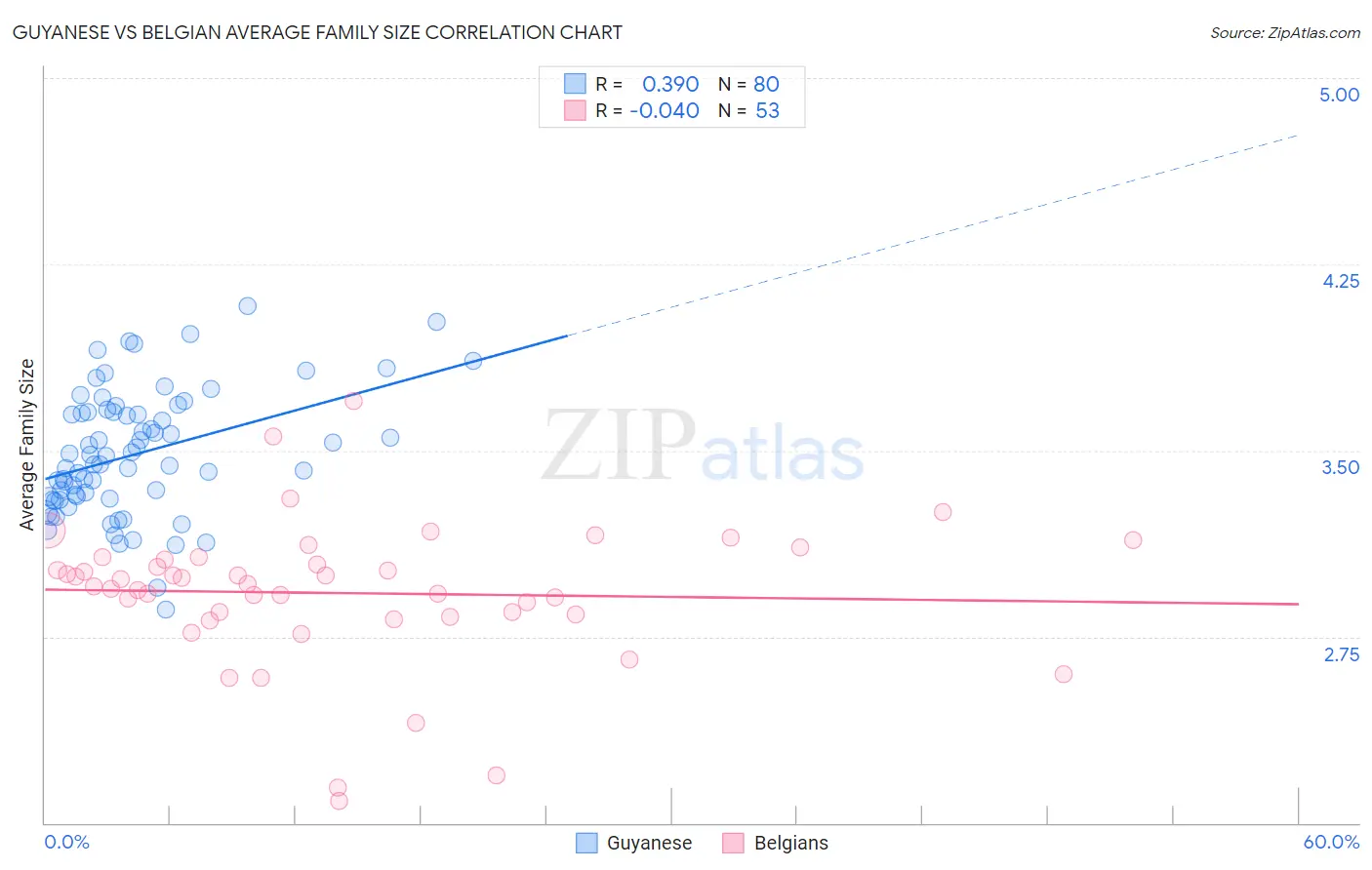 Guyanese vs Belgian Average Family Size