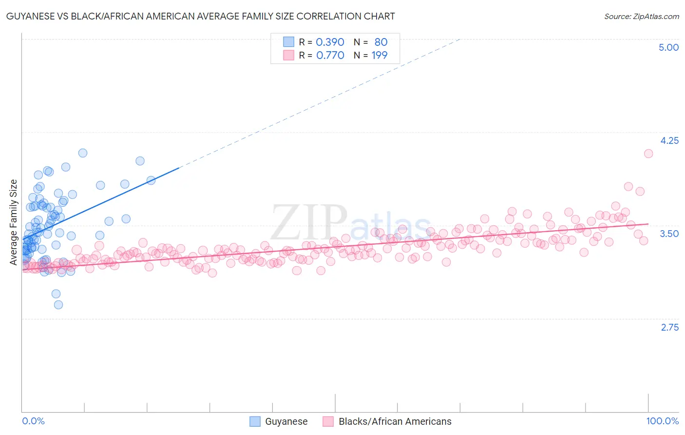 Guyanese vs Black/African American Average Family Size
