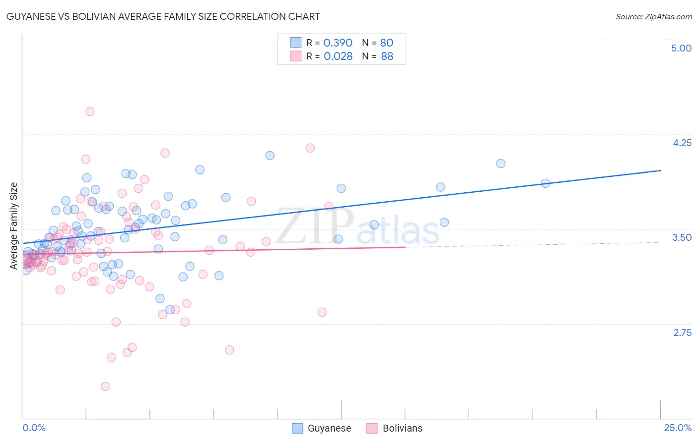 Guyanese vs Bolivian Average Family Size