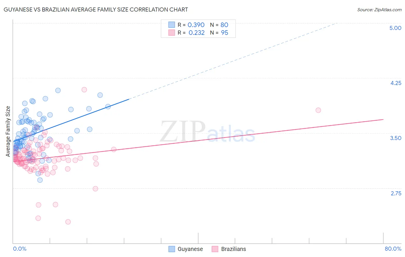 Guyanese vs Brazilian Average Family Size