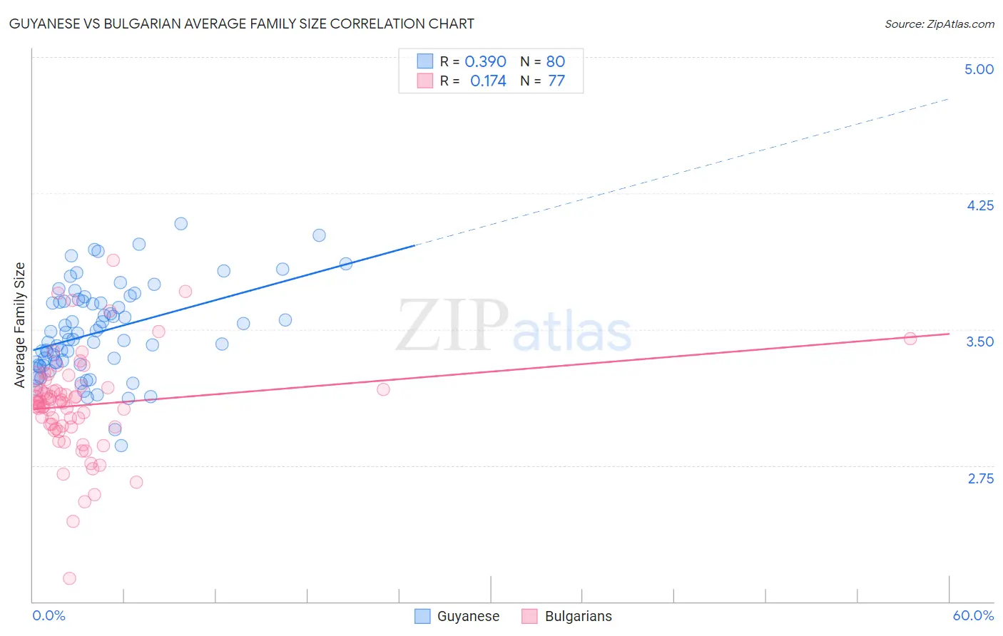 Guyanese vs Bulgarian Average Family Size