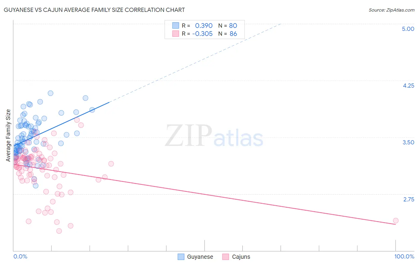 Guyanese vs Cajun Average Family Size