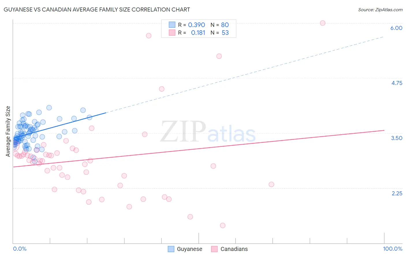 Guyanese vs Canadian Average Family Size