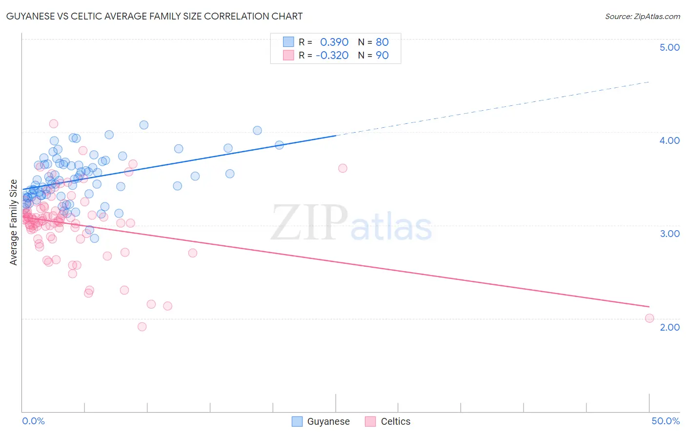 Guyanese vs Celtic Average Family Size