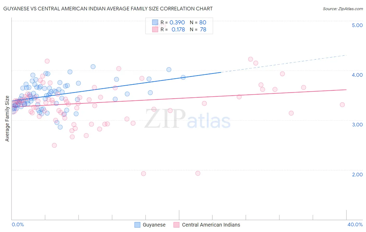 Guyanese vs Central American Indian Average Family Size