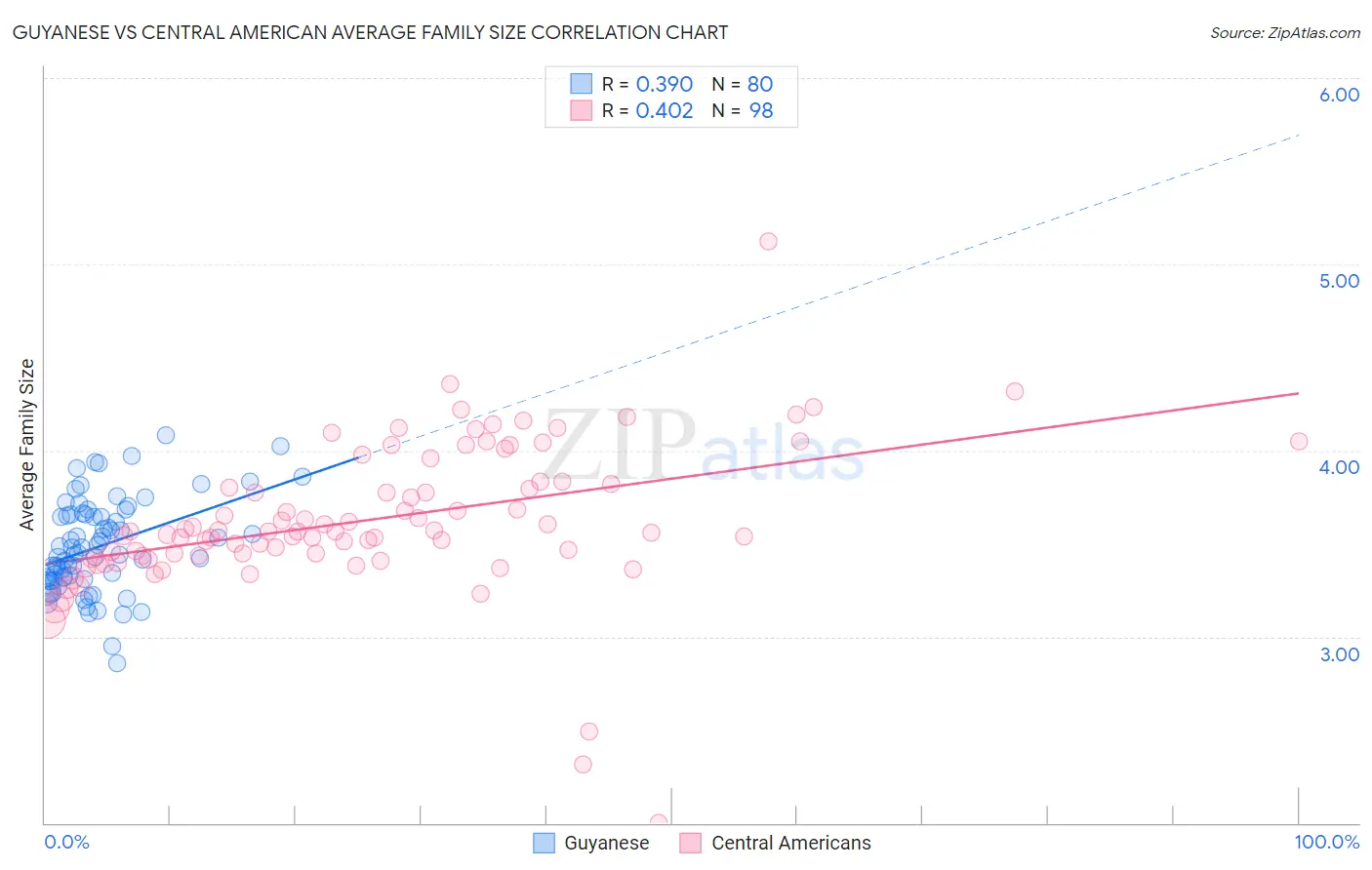 Guyanese vs Central American Average Family Size