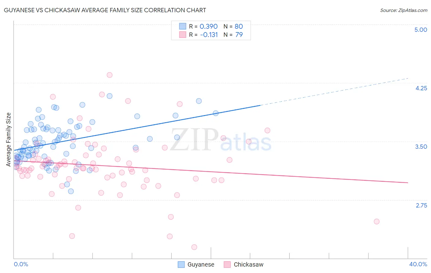 Guyanese vs Chickasaw Average Family Size