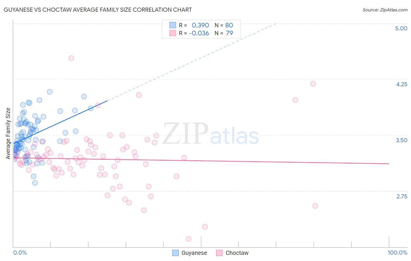 Guyanese vs Choctaw Average Family Size