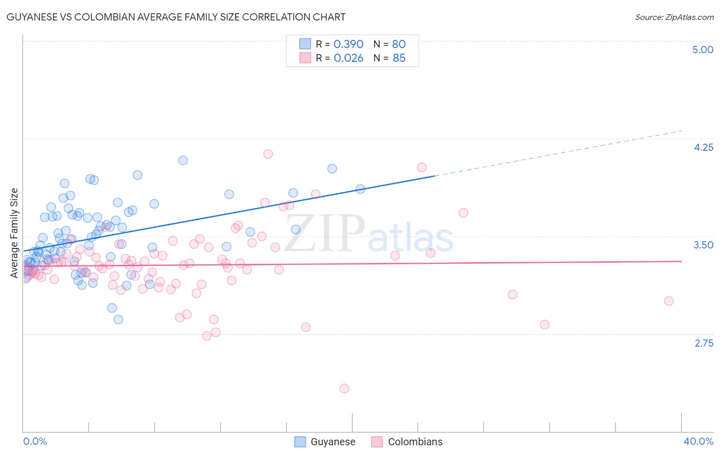 Guyanese vs Colombian Average Family Size