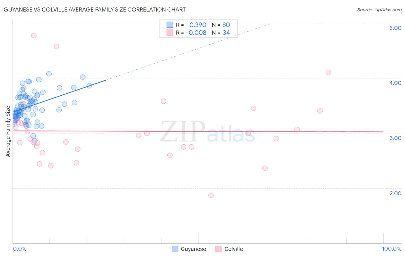 Guyanese vs Colville Average Family Size