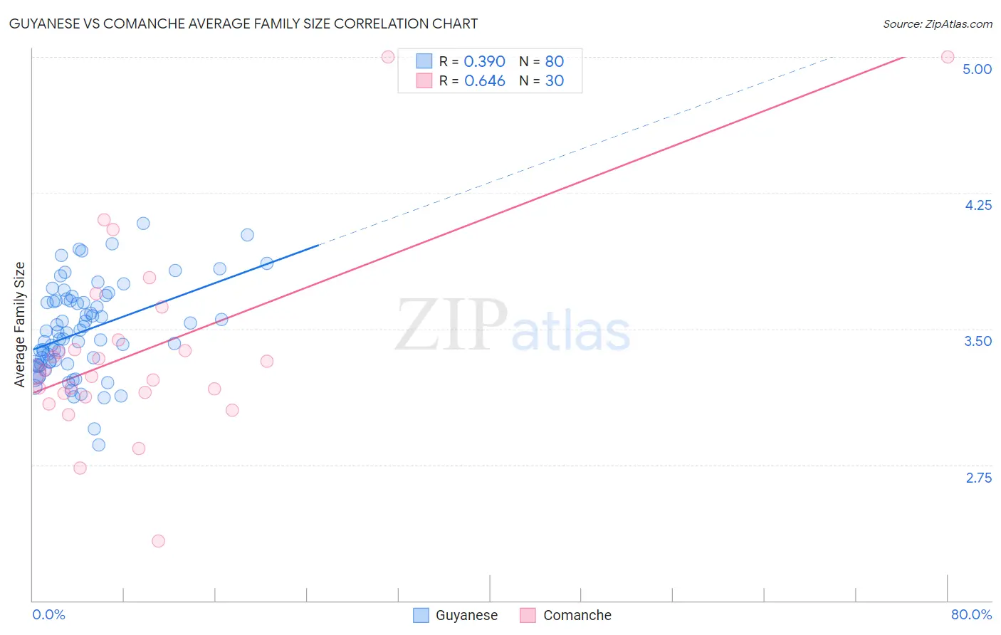 Guyanese vs Comanche Average Family Size