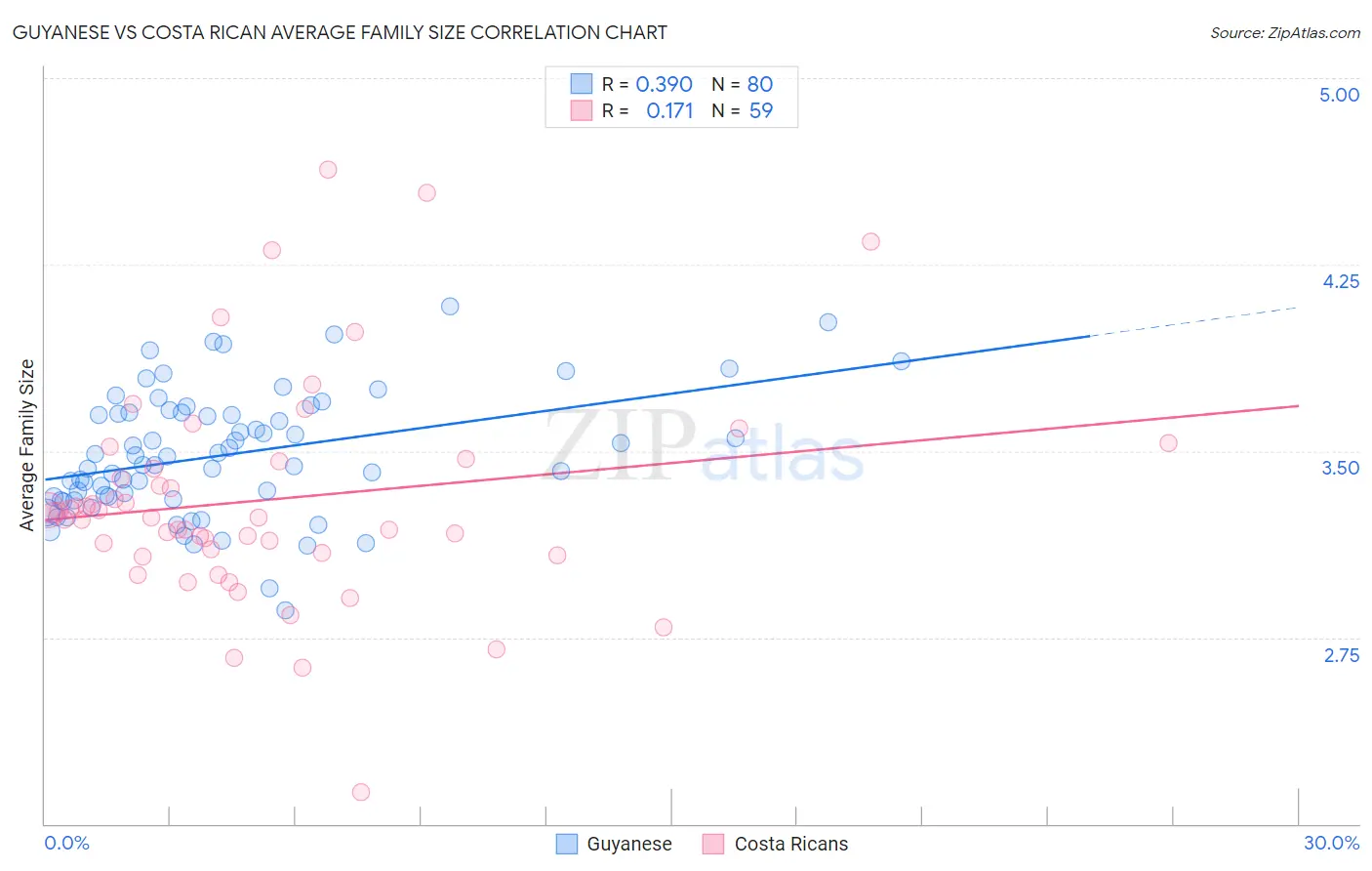 Guyanese vs Costa Rican Average Family Size