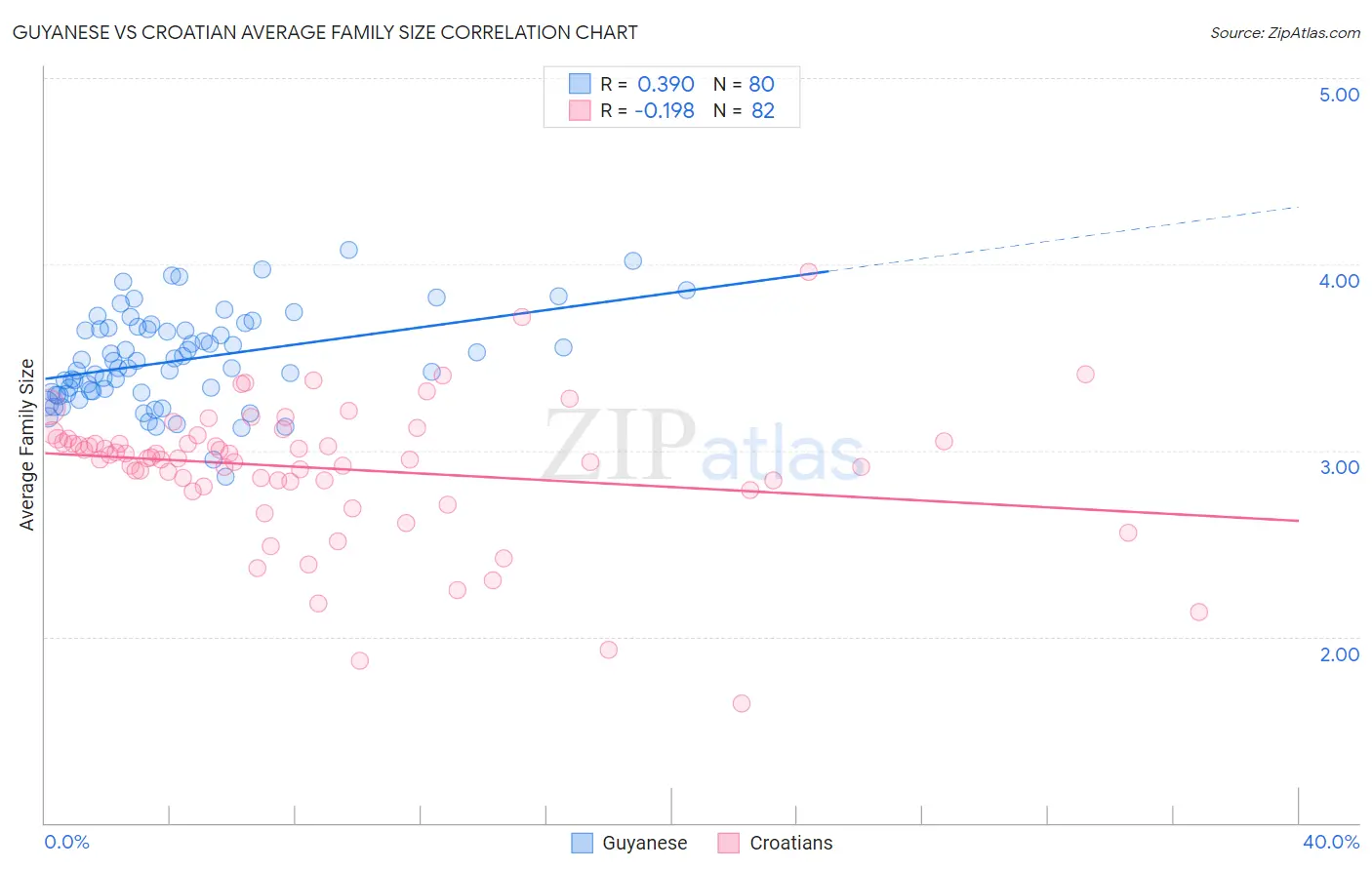 Guyanese vs Croatian Average Family Size