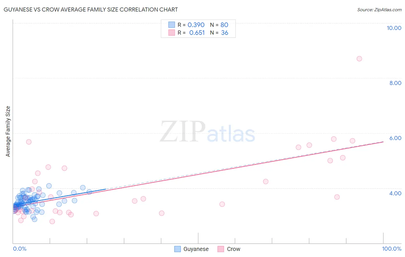 Guyanese vs Crow Average Family Size