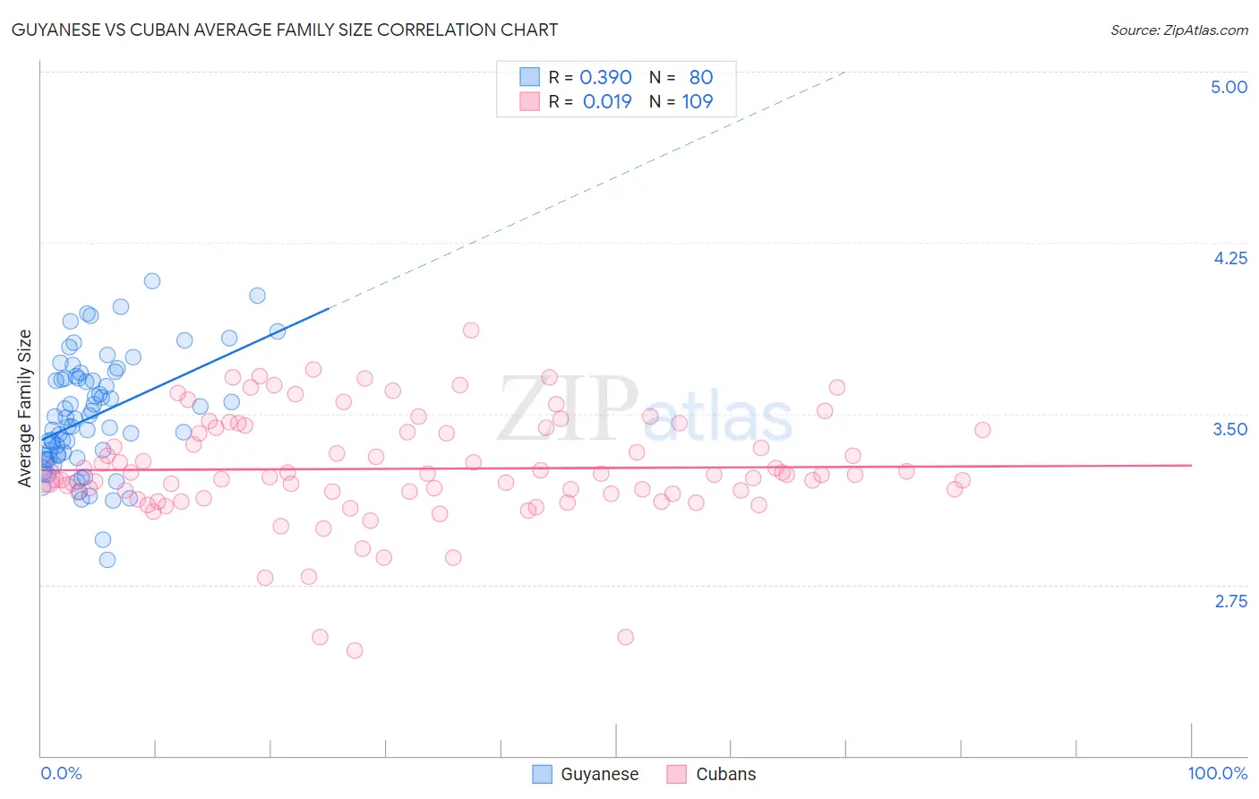 Guyanese vs Cuban Average Family Size