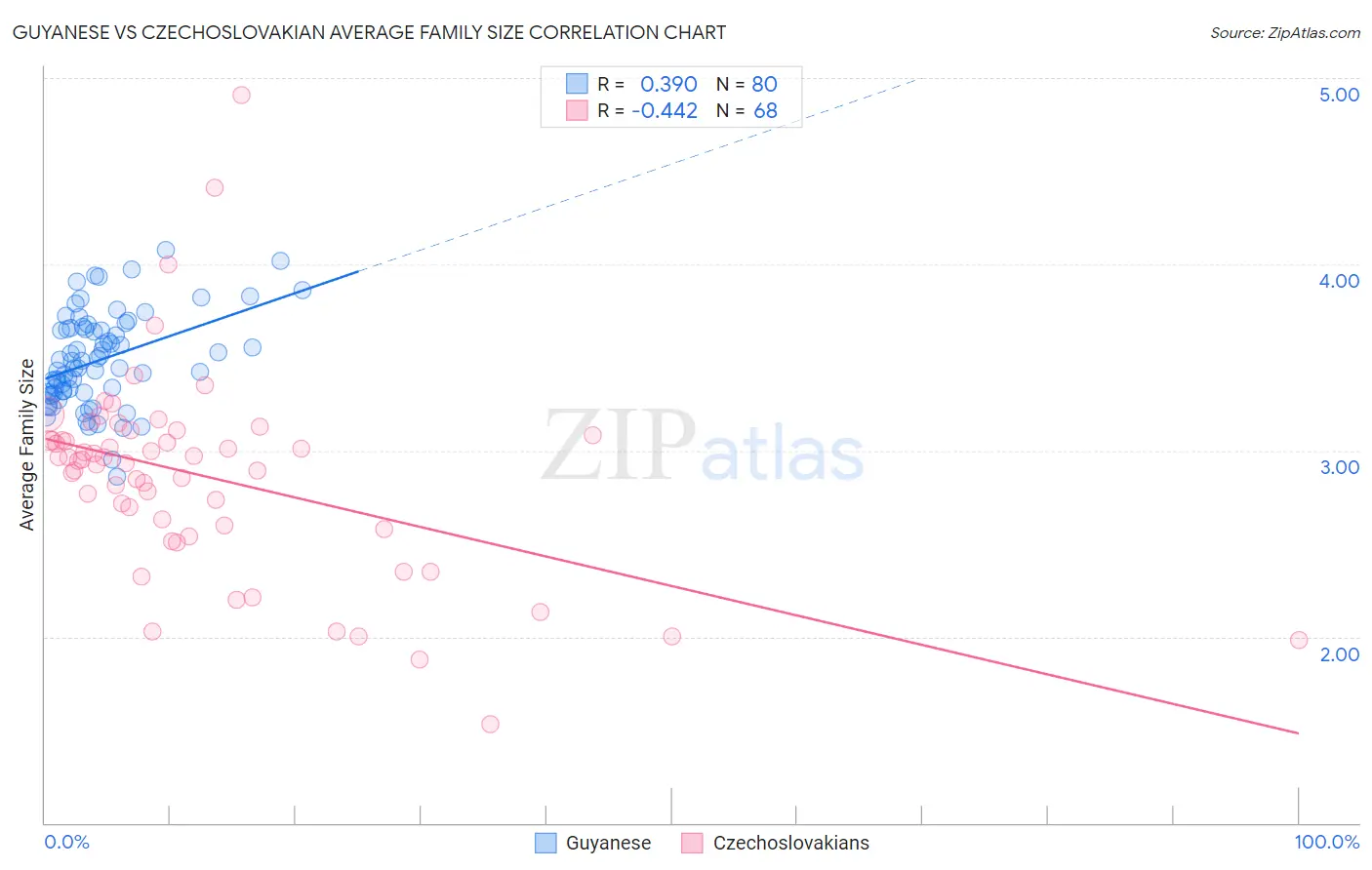 Guyanese vs Czechoslovakian Average Family Size