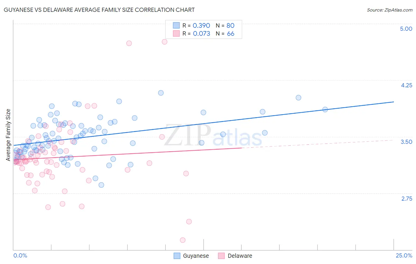 Guyanese vs Delaware Average Family Size