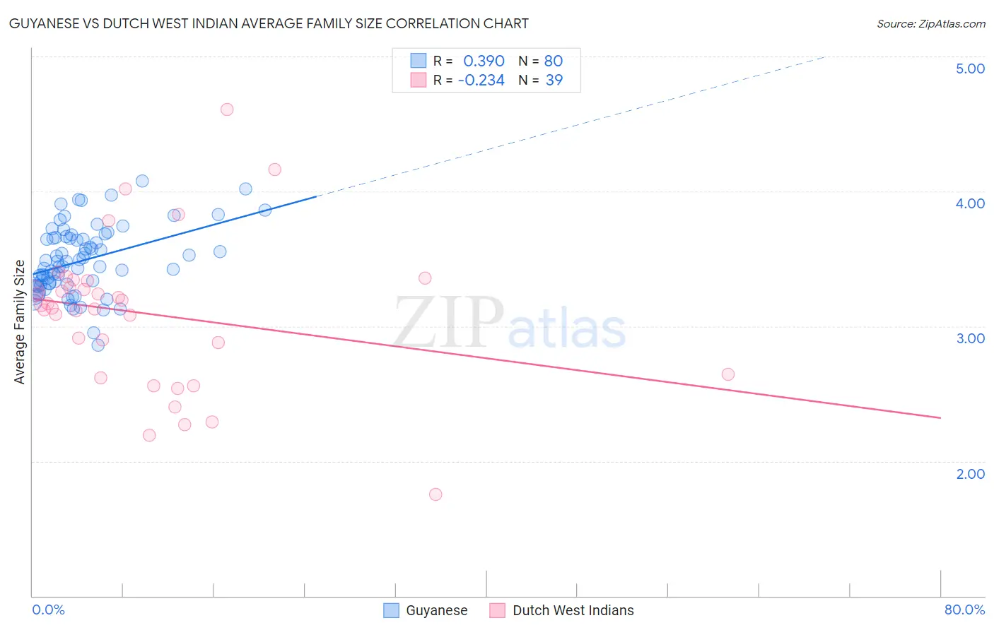 Guyanese vs Dutch West Indian Average Family Size