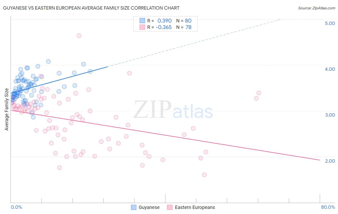 Guyanese vs Eastern European Average Family Size