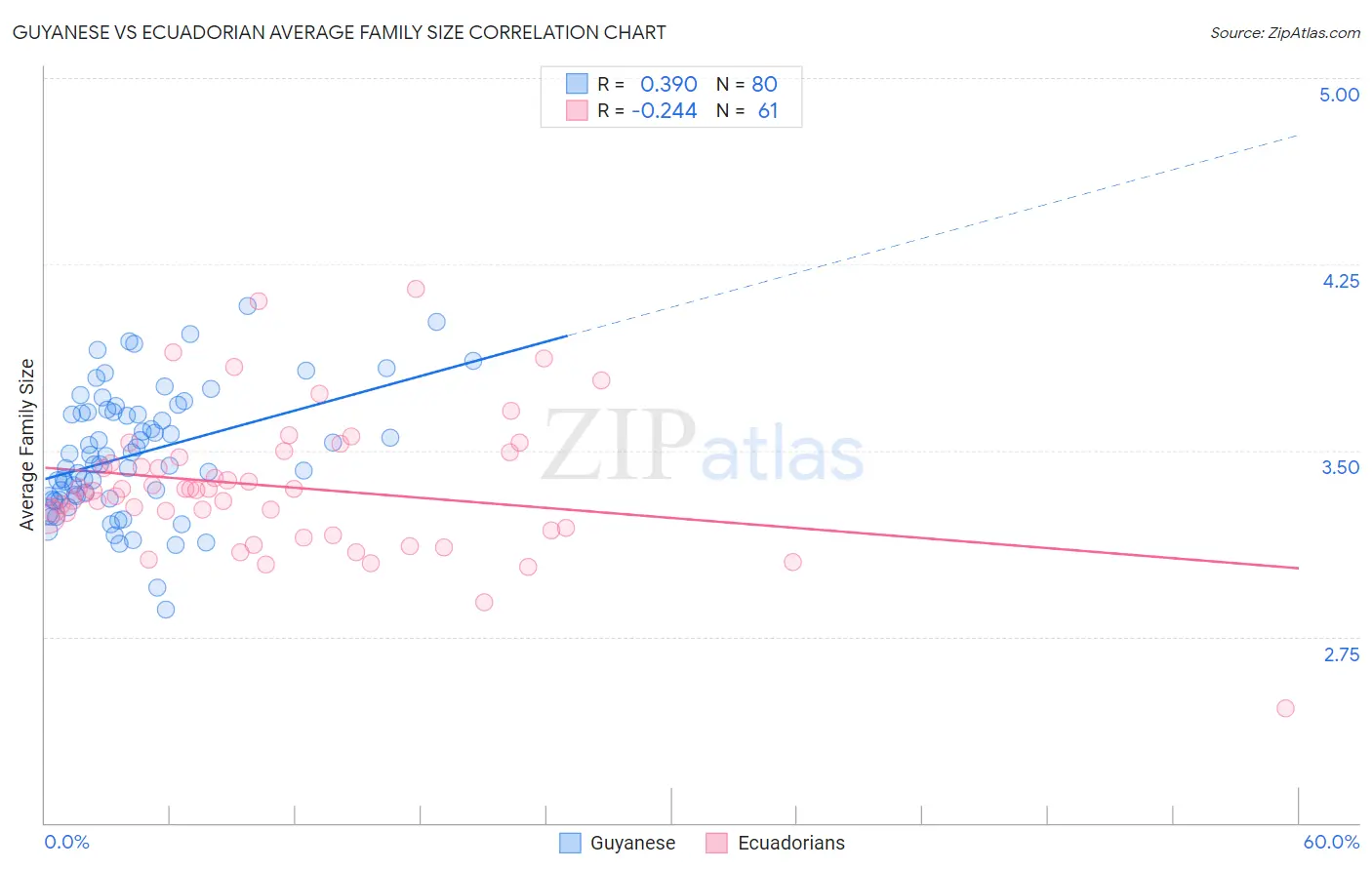 Guyanese vs Ecuadorian Average Family Size