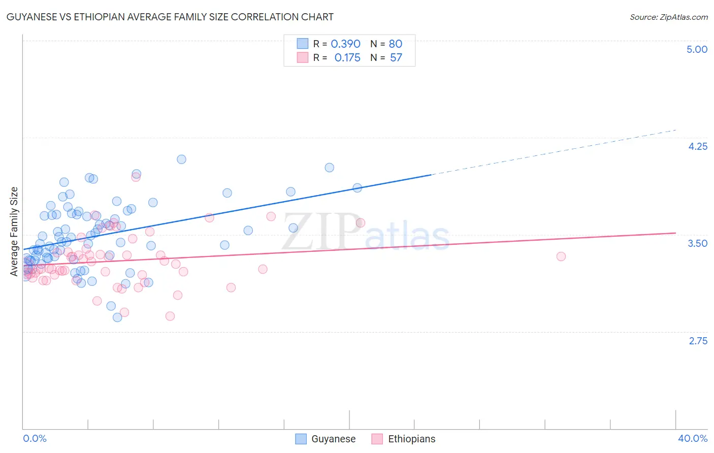 Guyanese vs Ethiopian Average Family Size