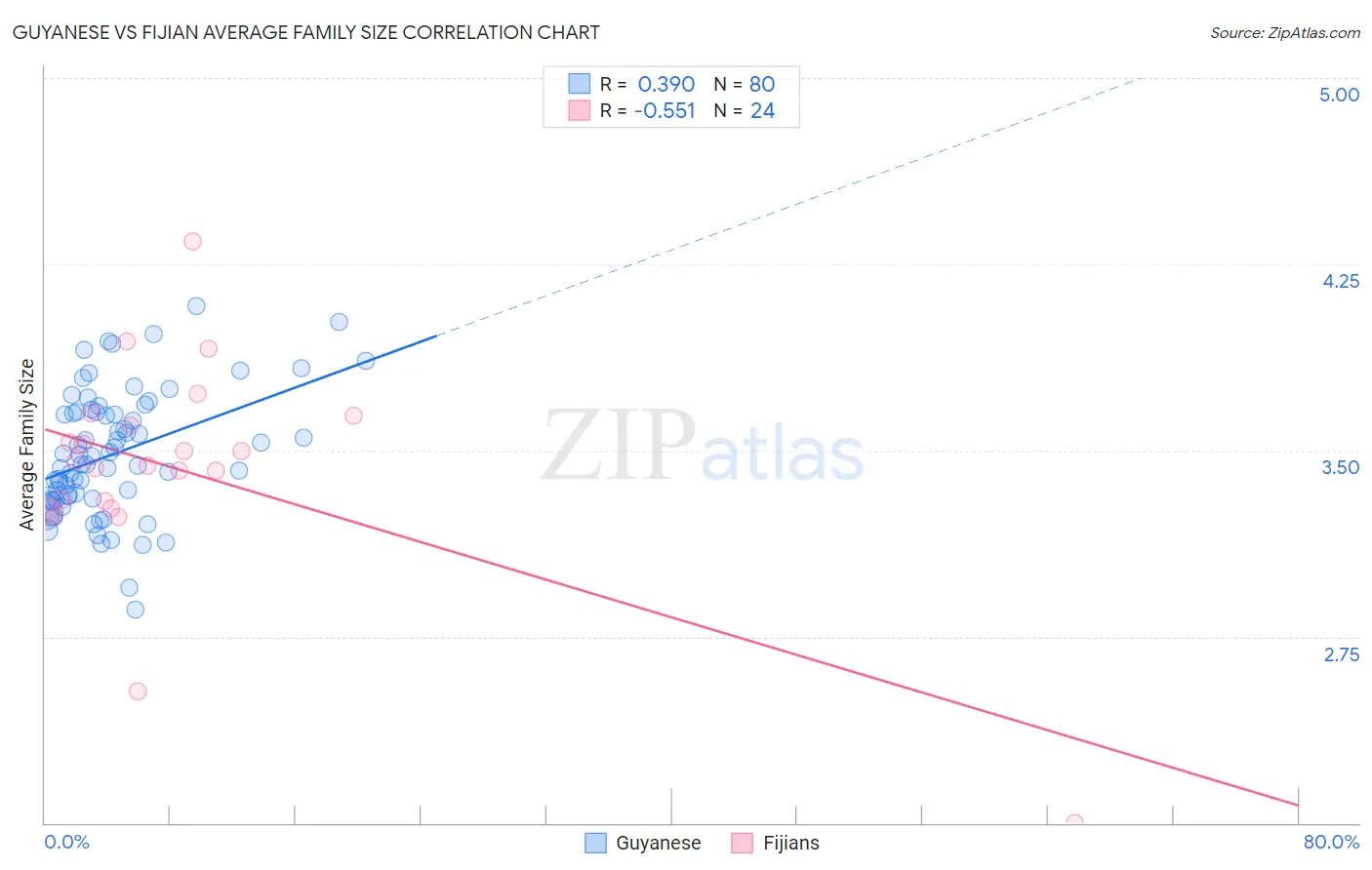 Guyanese vs Fijian Average Family Size