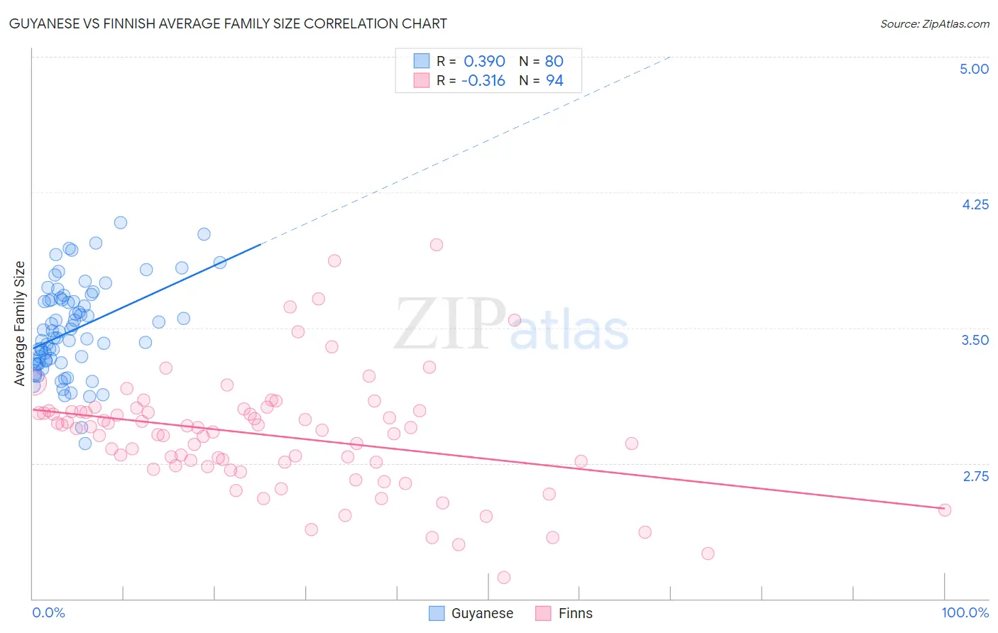Guyanese vs Finnish Average Family Size