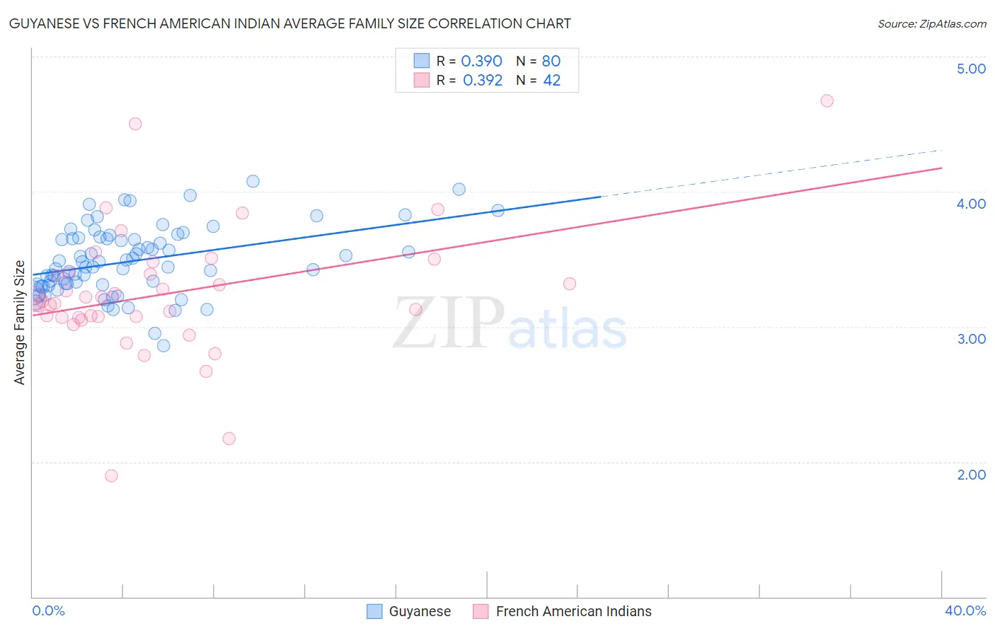 Guyanese vs French American Indian Average Family Size
