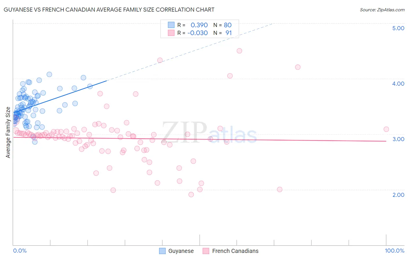 Guyanese vs French Canadian Average Family Size