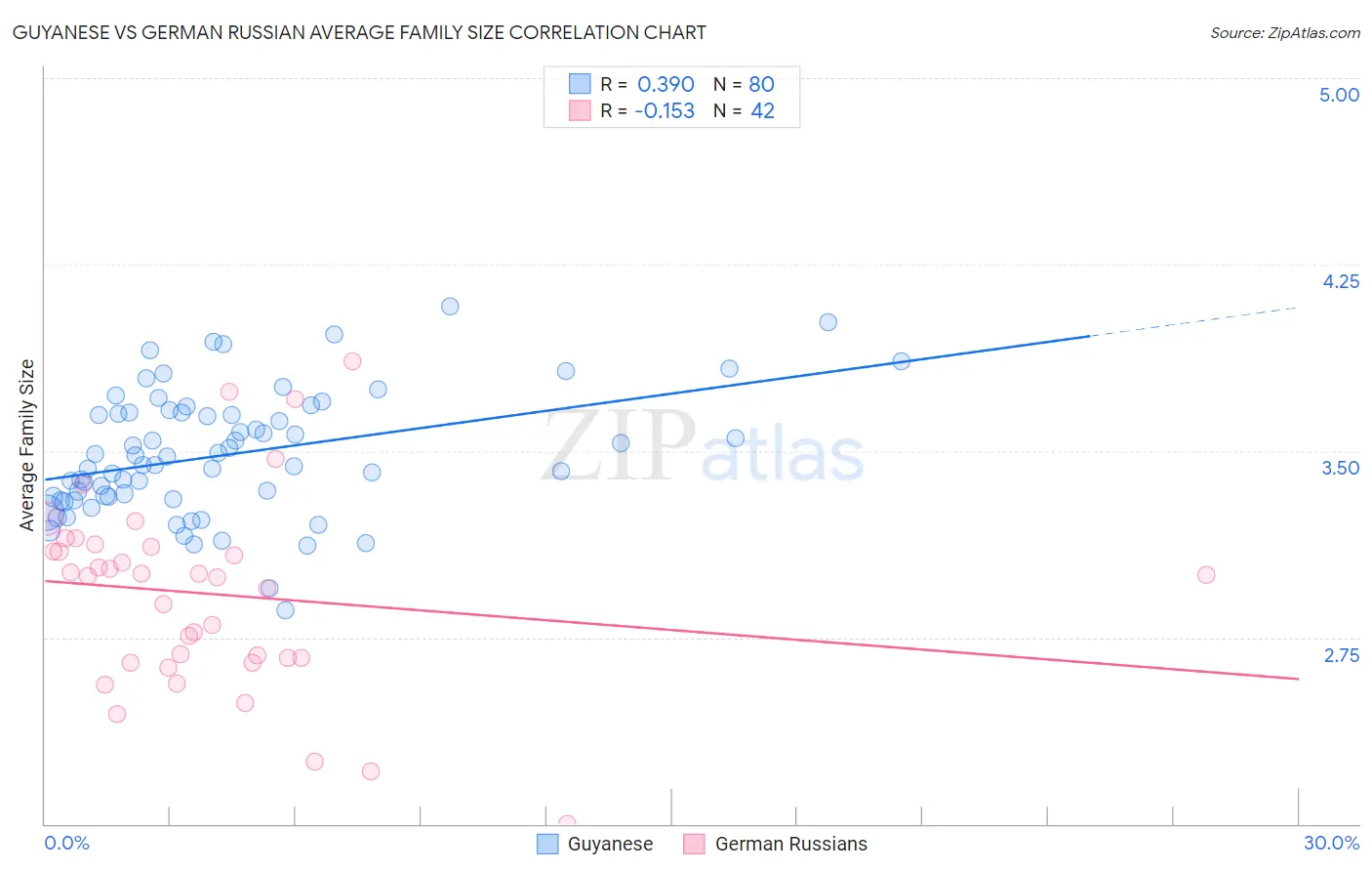 Guyanese vs German Russian Average Family Size